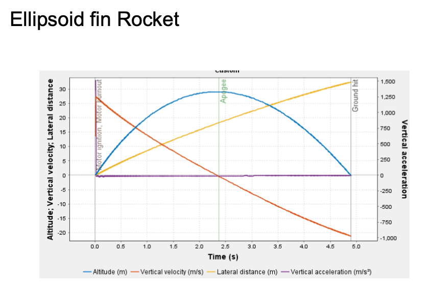 Fig. 5 · Elliptical-fin flight: altitude, vertical velocity, lateral distance, and acceleration vs. time.