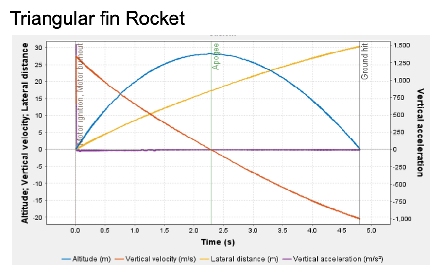 Fig. 6 · Freeform-fin flight profile across the same four channels.