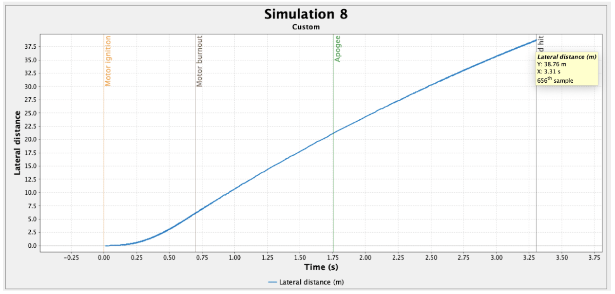 Fig. 8 · OpenRocket lateral-distance prediction for the elliptical configuration: 38.76 m at ground hit.
