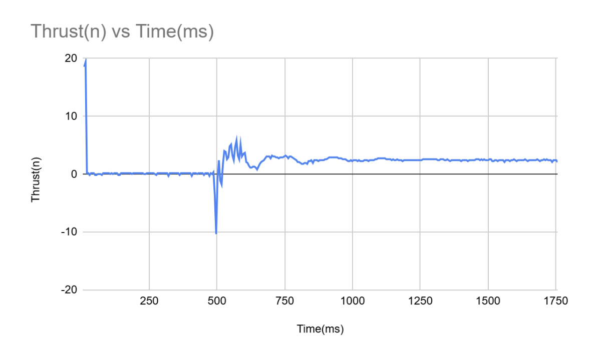 Fig. 2 · Measured thrust vs. time at the 15 PSI input charge: an ignition spike, a brief transient, then a steady force plateau.