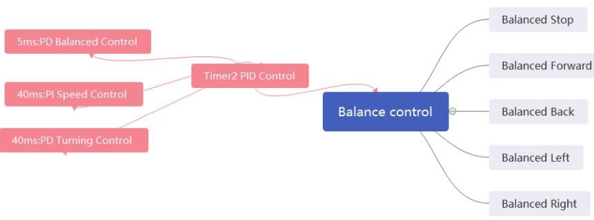 Fig. 3 · Control scheduling: a Timer2 interrupt drives the 5 ms PD balance loop, with 40 ms PI speed and PD turning loops layered on top.