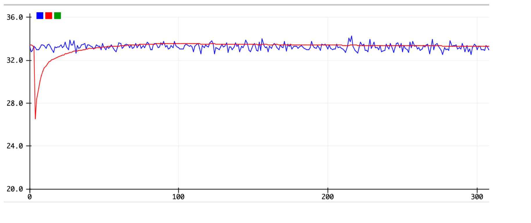 Fig. 1 · Raw pitch angle (blue) against the Kalman-filtered estimate (red). The filter rejects the accelerometer noise while tracking the true tilt.