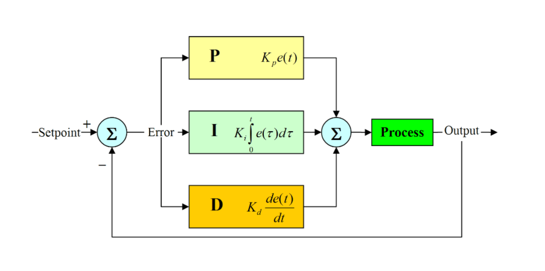 Fig. 2 · PID structure: proportional, integral, and derivative terms sum into a single corrective command on the tilt error.